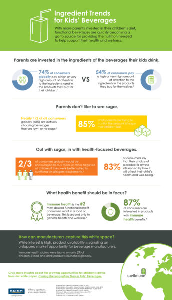 Infographic for Healthy Kids Beverages Trends