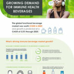 Wellmune infographic on growing demand for immune health beverage trends